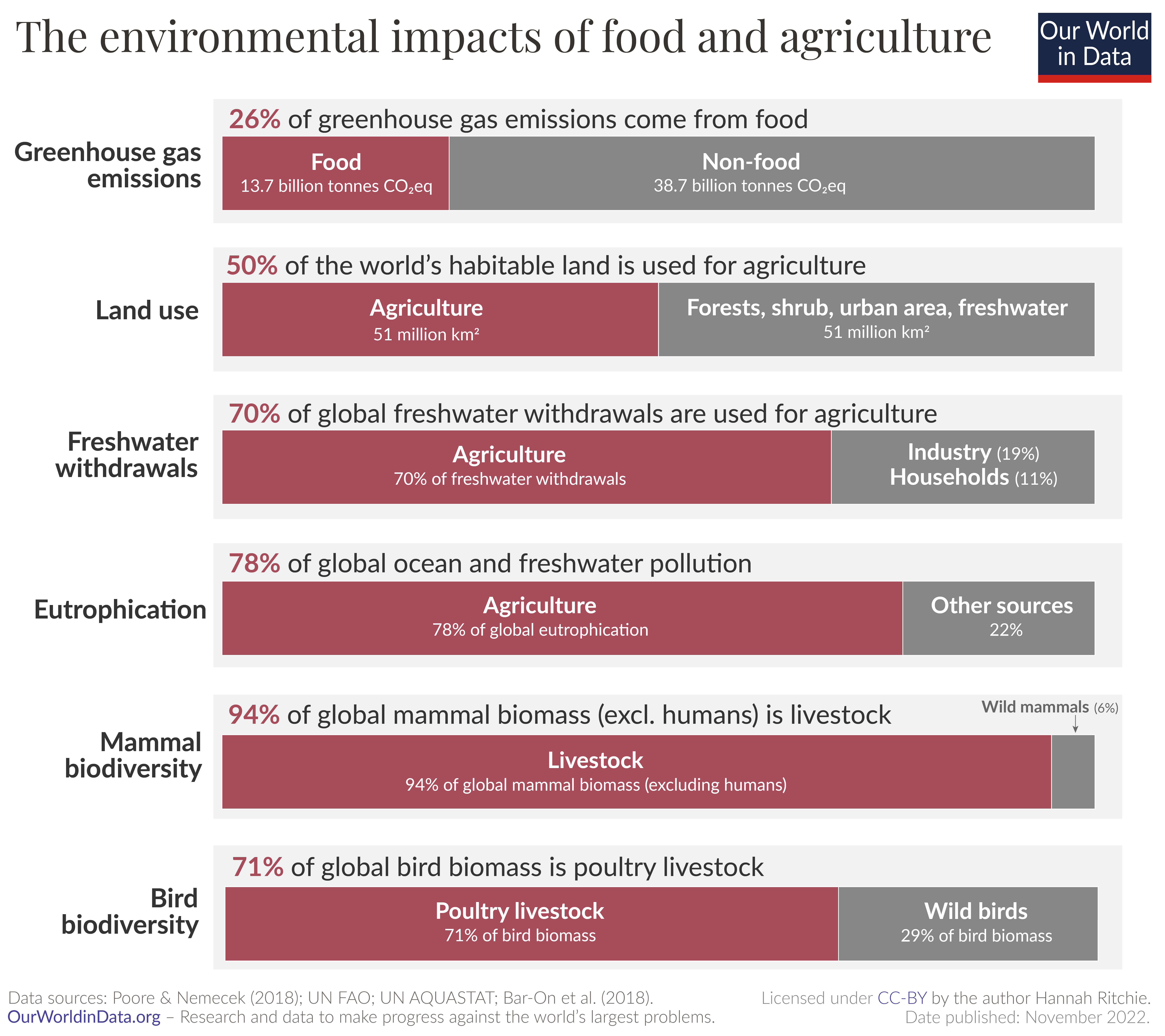 environmental impacts of agriculture