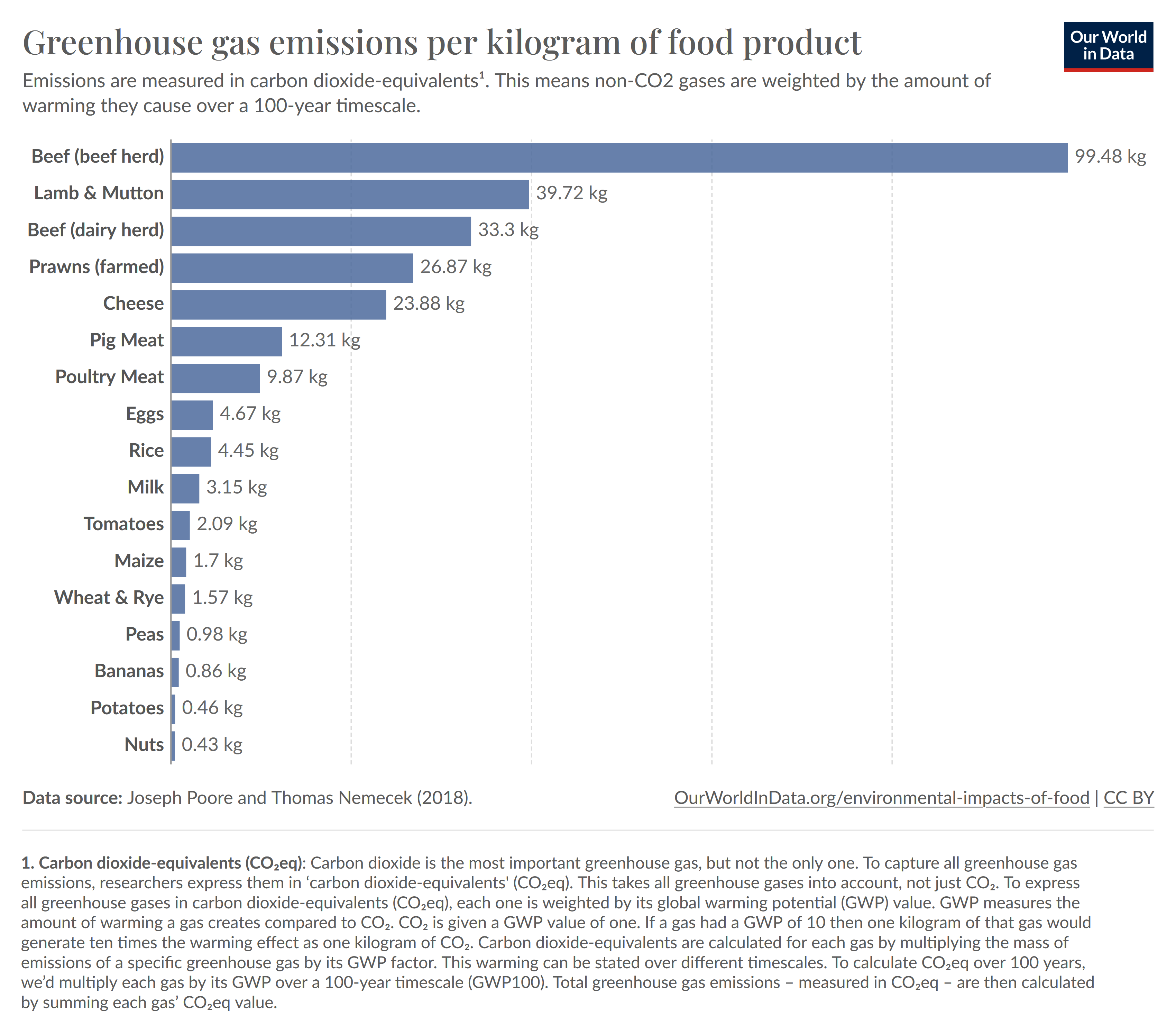 CO2 emissions food choices